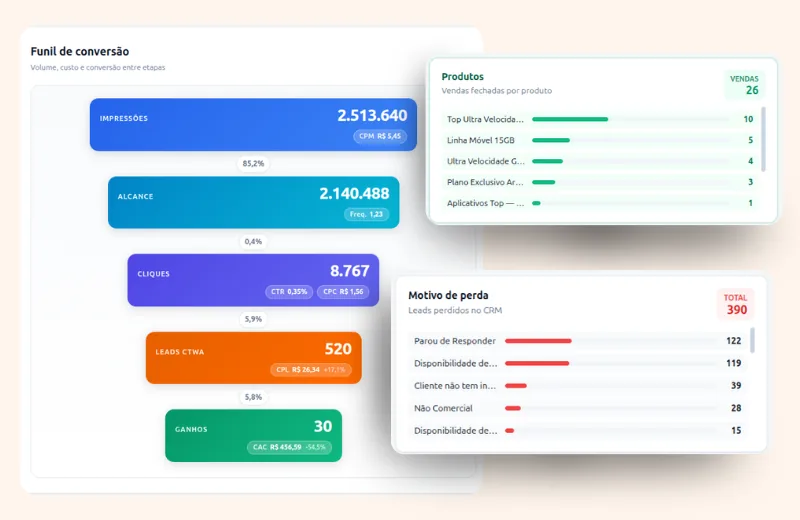 Oba MKT: funil de conversão de campanhas pagas com produtos vendidos e motivos de perda no CRM