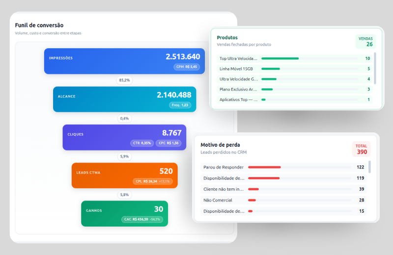 Funil de conversão Oba MKT — impressões, cliques, leads CTWA e ganhos cruzados com produtos vendidos e motivo de perda no CRM